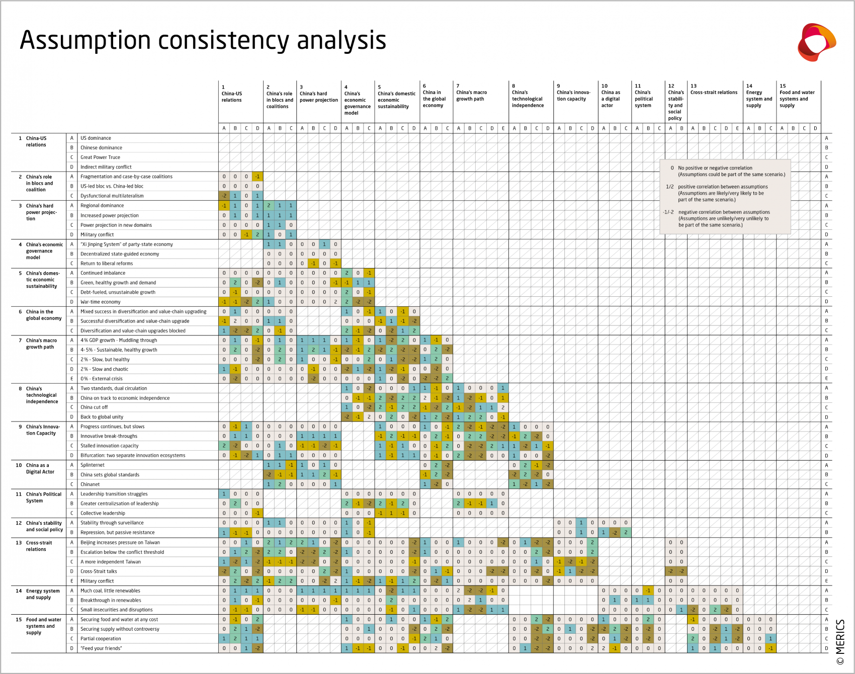 Table 2: Assumption consistency analysis