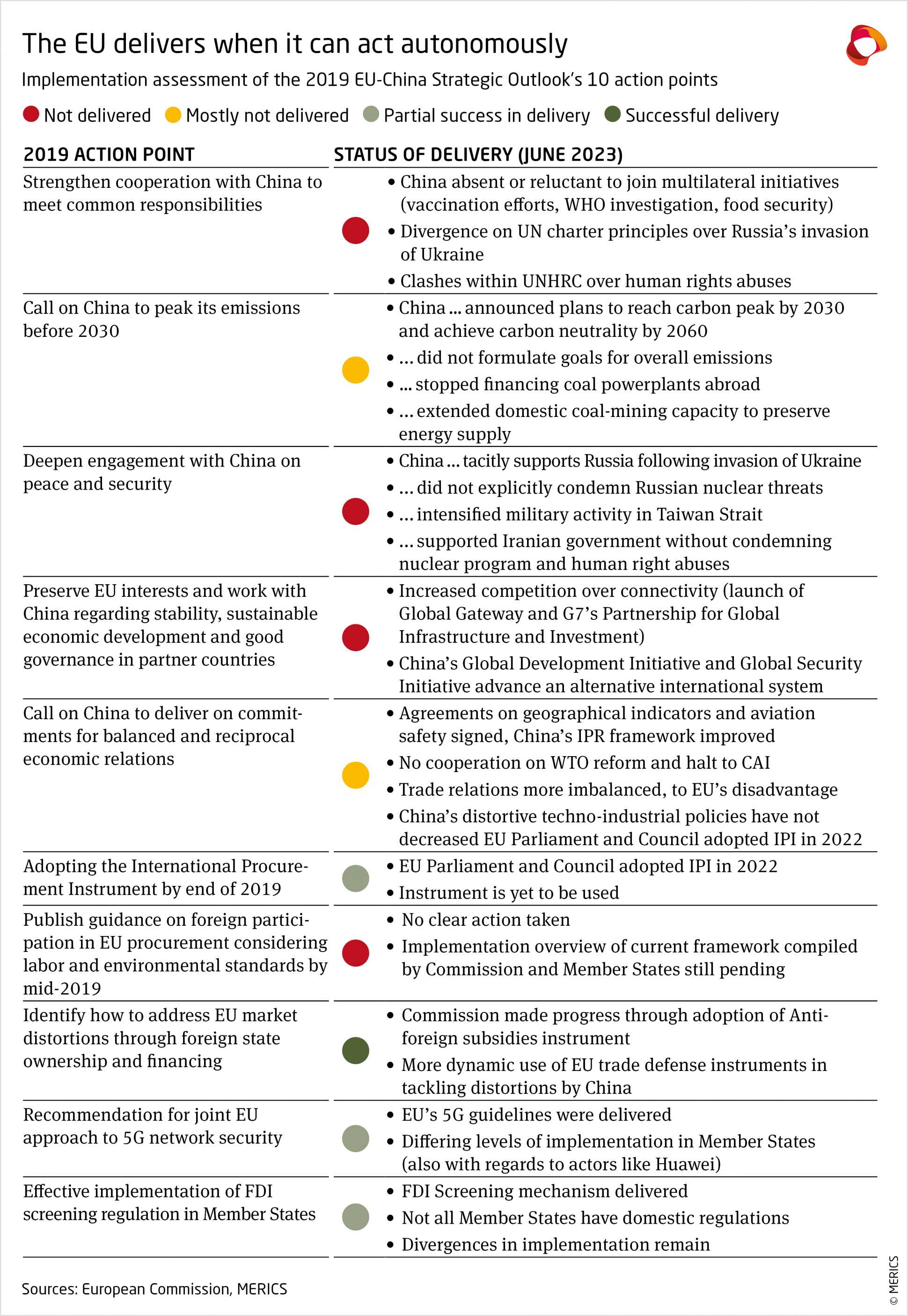 merics-implementation-assessment-of-the-2019-eu-china-strategic-outlook-action-points.png